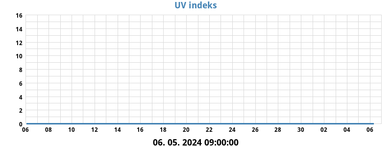 UV indeks