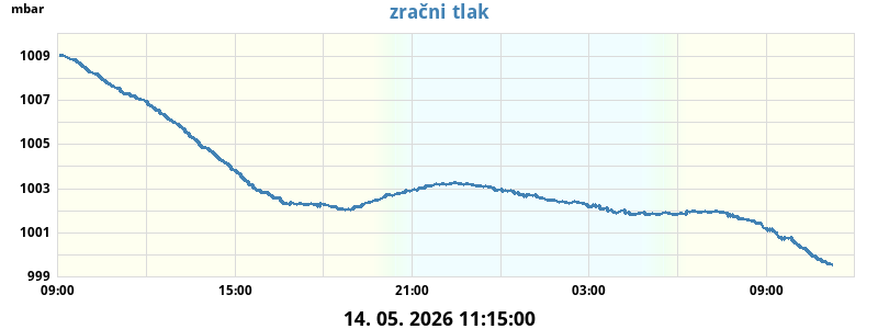 Zračni tlak