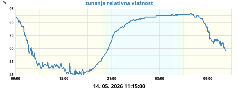 Zunanja relativna vlažnost