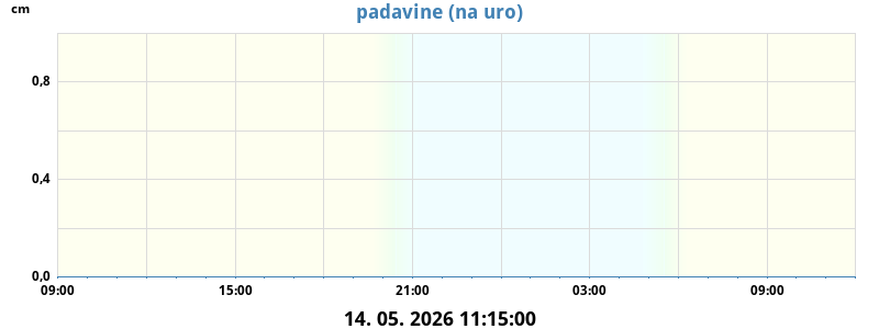 Padavine