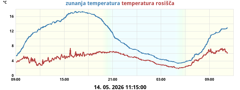 Temperatura