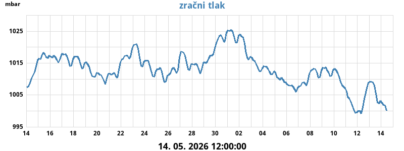 Zračni tlak