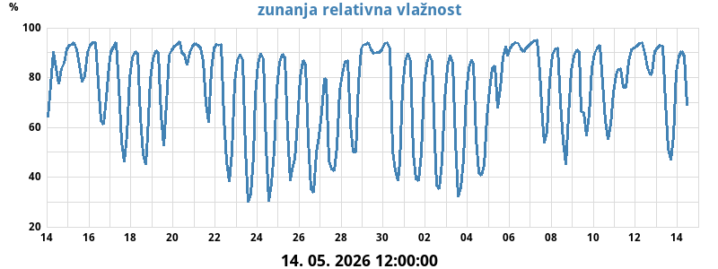 Zunanja relativna vlažnost