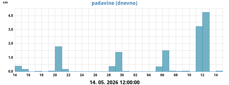 Padavine
