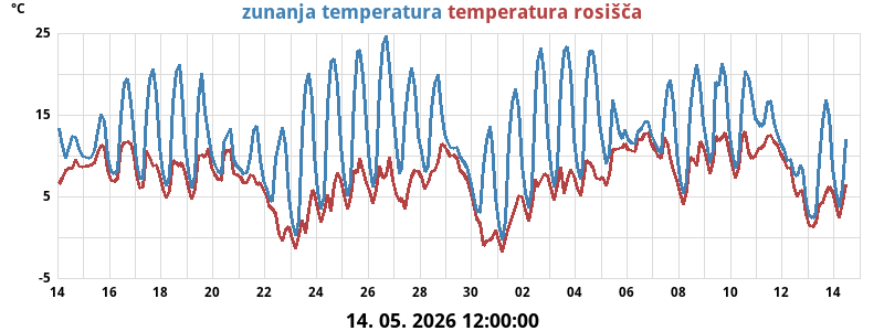 Temperatura