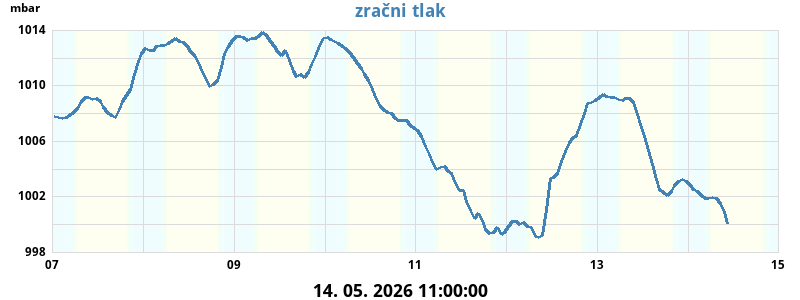 Zračni tlak