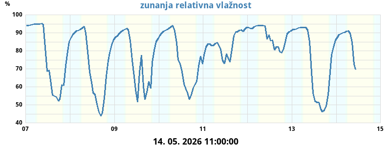 Zunanja relativna vlažnost