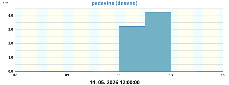 Padavine