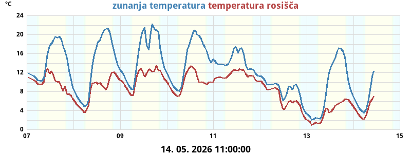 Zunanja temperatura
