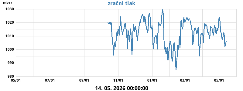 Zračni tlak