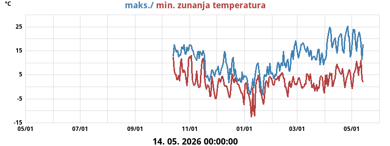 Dnevni maks. in min. za leto