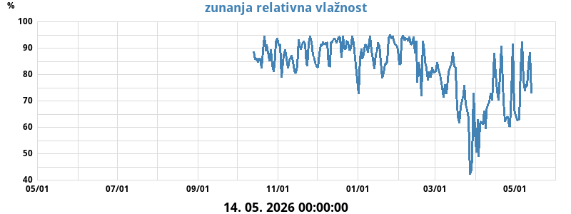 Zunanja rel. vlažnost