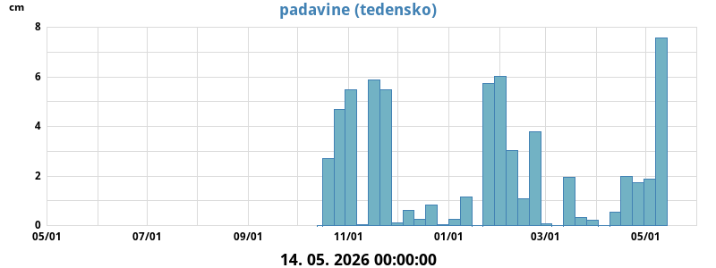 Padavine