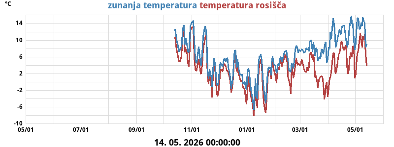 Temperatura