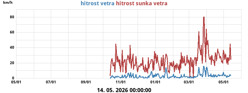 Veter